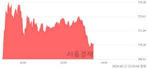 오후 1:30 현재 코스닥은 41:59으로 매수우위, 매도강세 업종은 의료·정밀기기업(0.21%↑)
