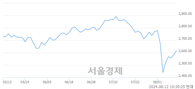 오전 10:30 현재 코스피는 46:54으로 매수우위, 매도강세 업종은 섬유의복업(1.28%↑)