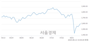 오전 10:30 현재 코스피는 46:54으로 매수우위, 매도강세 업종은 섬유의복업(1.28%↑)