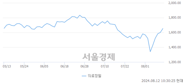 오전 10:30 현재 코스피는 46:54으로 매수우위, 매도강세 업종은 섬유의복업(1.28%↑)