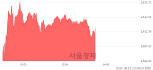 오후 1:30 현재 코스피는 45:55으로 매수우위, 매도강세 업종은 섬유의복업(1.42%↑)