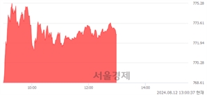 오후 1:00 현재 코스닥은 42:58으로 매수우위, 매도강세 업종은 종이·목재업(0.51%↑)