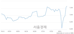 <코>코엔텍, 장중 신고가 돌파.. 7,280→7,320(▲40)