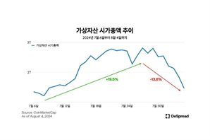 "거시경제·해리스 지지율↑"…트럼프 당선 가능성 낮아지자 비트코인 하락