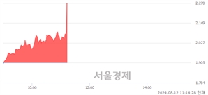 <코>삼기이브이, 현재가 9.38% 급등