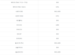 기아 전기차 배터리 제조사 공개…레이·니로 2개 모델 中 제품