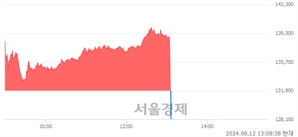 <유>코스맥스, 현재가 6.22% 급락