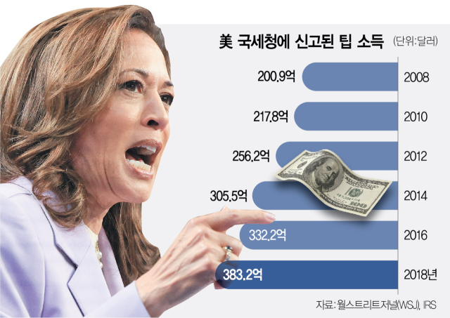 해리스도 '팁 면세'…美세수 343조 줄어드나