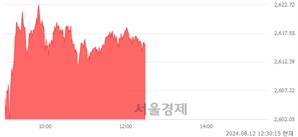 오후 12:30 현재 코스피는 44:56으로 매수우위, 매도강세 업종은 섬유의복업(1.39%↑)