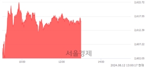 오후 1:00 현재 코스피는 46:54으로 매수우위, 매도강세 업종은 섬유의복업(1.52%↑)