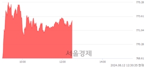 오후 12:30 현재 코스닥은 42:58으로 매수우위, 매도강세 업종은 종이·목재업(0.49%↑)