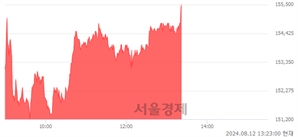 <유>녹십자, 장중 신고가 돌파.. 153,700→155,500(▲1,800)