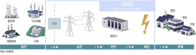 자료 제공=KB증권