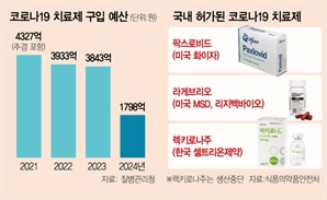 [이슈&워치] 코로나 치료제 수입에 수천억…값 올려도 울며 겨자먹기