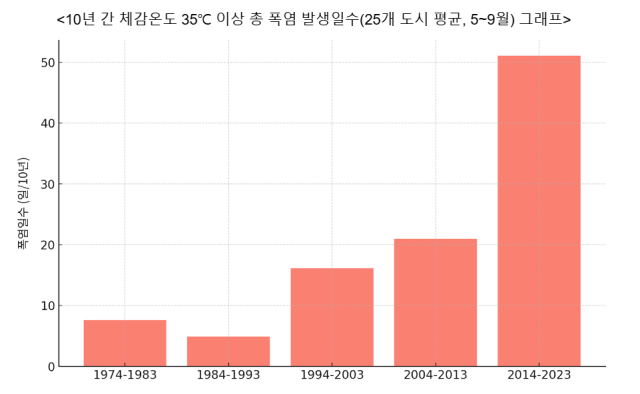 25개 도시 평균 폭염일수 그래프(1974~2023년). /그린피스