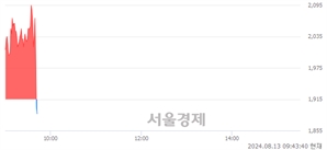 <코>윙입푸드, 현재가 5.56% 급락