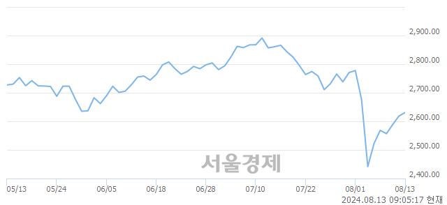 [개장 시황] 코스피 2624.50..  외국인의 순매수에 상승 출발 (▲6.20, +0.24%)