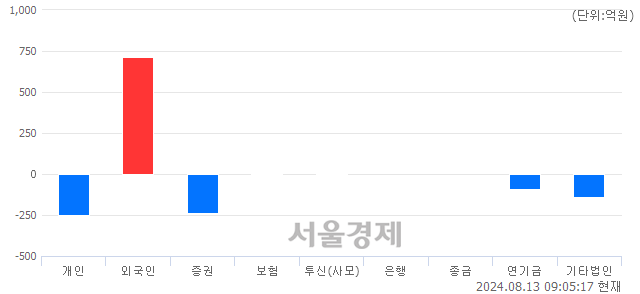 [개장 시황] 코스피 2624.50..  외국인의 순매수에 상승 출발 (▲6.20, +0.24%)