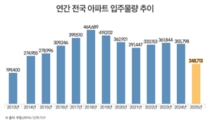 내년 전국 아파트 24만8713가구 입주…12년만에 최저