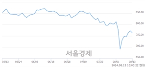 오전 10:00 현재 코스닥은 41:59으로 매수우위, 매수강세 업종은 출판·매체복제업(0.82%↓)