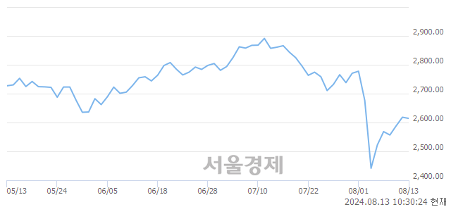 오전 10:30 현재 코스피는 40:60으로 매수우위, 매수강세 업종은 화학업(1.17%↓)