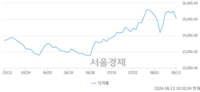 오전 10:30 현재 코스피는 40:60으로 매수우위, 매수강세 업종은 화학업(1.17%↓)