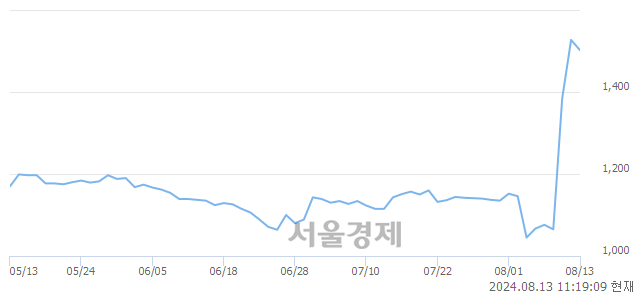 <코>국영지앤엠, 장중 신고가 돌파.. 1,750→1,756(▲6)