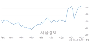 <유>BNK금융지주, 장중 신고가 돌파.. 9,750→9,760(▲10)