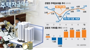 금리 올렸지만…은행 주담대 두달새 급증