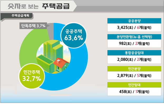 과천과천지구 공급 물량. 사진 제공=국토부