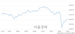 오전 10:00 현재 코스피는 42:58으로 매수우위, 매도강세 업종은 의료정밀업(1.86%↓)
