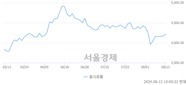 오전 10:00 현재 코스피는 42:58으로 매수우위, 매도강세 업종은 의료정밀업(1.86%↓)