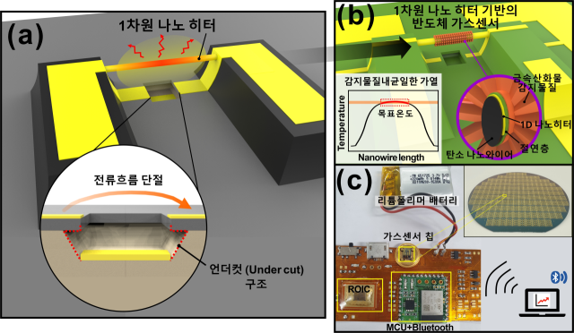 1차원 나노 히터 기반의 반도체 가스센서 및 이를 기반으로 한 실시간 무선 모니터링 시스템. 연구그림=유니스트