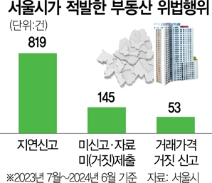 주택거래가 거짓신고 등 위법행위 1017건 적발