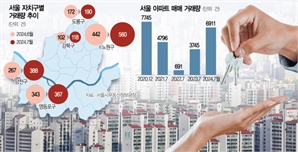 서울 아파트 거래 4년만에 '최다' 찍나…7월 벌써 7000건 육박