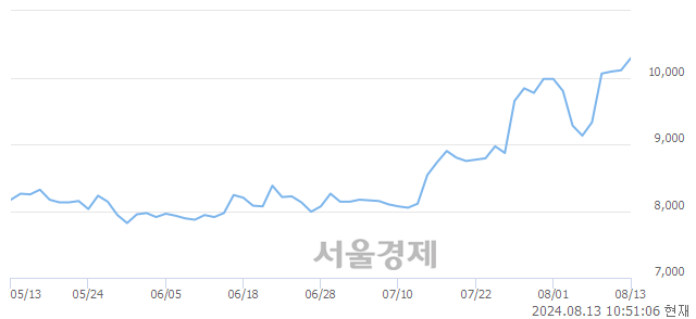 유HDC, 장중 신고가 돌파.. 10,200→10,330(▲130)