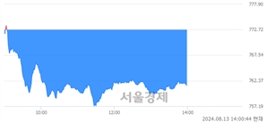오후 2:00 현재 코스닥은 37:63으로 매수우위, 매수강세 업종은 기타 제조업(0.76%↓)