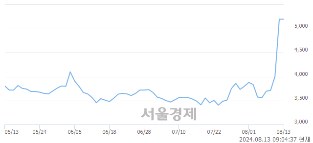 <코>셀레믹스, 상한가 진입.. +30.00% ↑