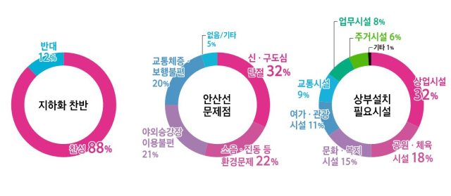 안산선 철도 지하화 통합개발 사업에 대한 설문조사 결과. 이미지 제공 = 안산시