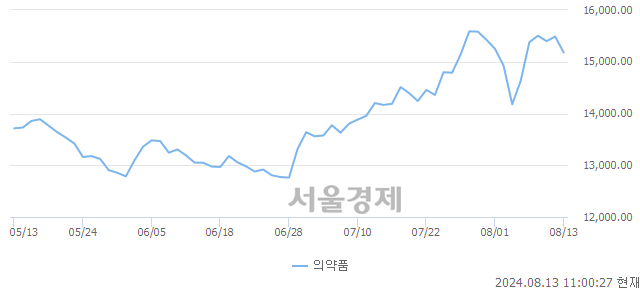 오전 11:00 현재 코스피는 40:60으로 매수우위, 매수강세 업종은 건설업(1.65%↓)