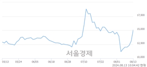 <코>와이엠텍, 상한가 진입.. +29.94% ↑