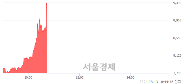 <코>신흥에스이씨, 현재가 5.62% 급등