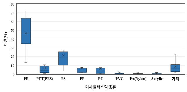 미세플라스틱 종류별 비율(’23.9.~’24.2.). /사진=서울시보건환경연구원