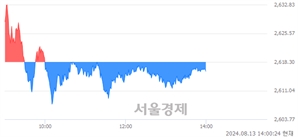 오후 2:00 현재 코스피는 39:61으로 매수우위, 매수강세 업종은 건설업(1.82%↓)