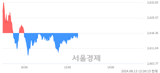 오후 12:30 현재 코스피는 40:60으로 매수우위, 매수강세 업종은 전기가스업(0.17%↓)