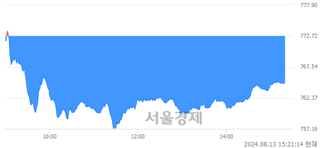 오후 3:20 현재 코스닥은 39:61으로 매수우위, 매수강세 업종은 출판·매체복제업(0.60%↓)