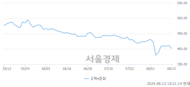 오후 3:20 현재 코스닥은 39:61으로 매수우위, 매수강세 업종은 출판·매체복제업(0.60%↓)