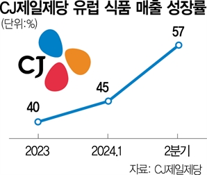 유럽 입맛 저격한 비비고…CJ제일제당 실적 날았다