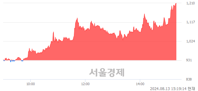 <코>소니드, 상한가 진입.. +29.97% ↑