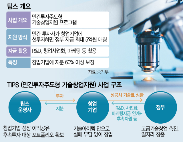 지원금 지급 중단에 팁스 스타트업 존폐기로